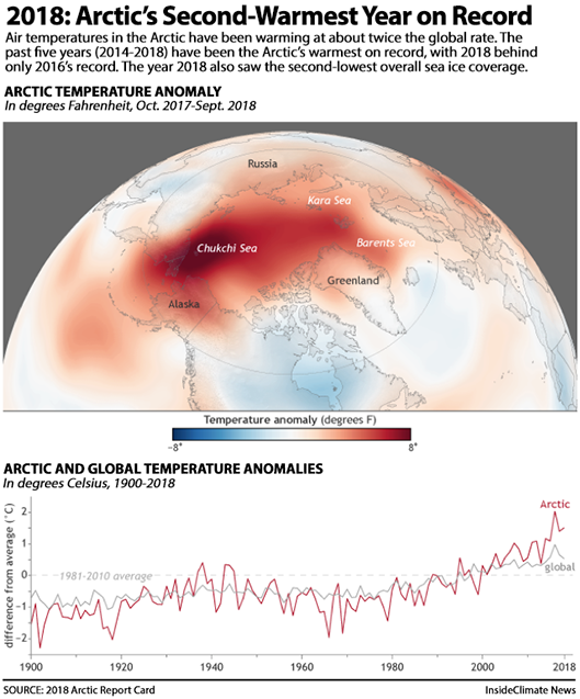 2018: Arctic's Second-Warmest Year on Record