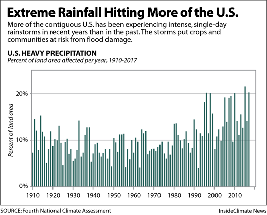 Chart: U.S. Is Seeing More Extreme Rainfall