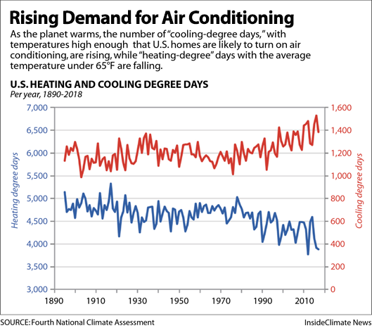 Chart: Rising Demand for Air Conditioning