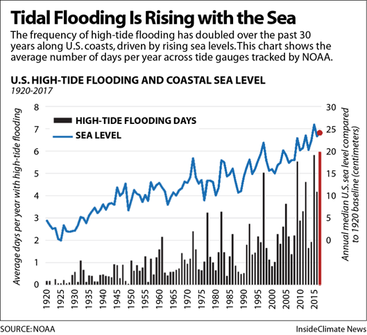 Tidal Flooding Is Rising with the Sea
