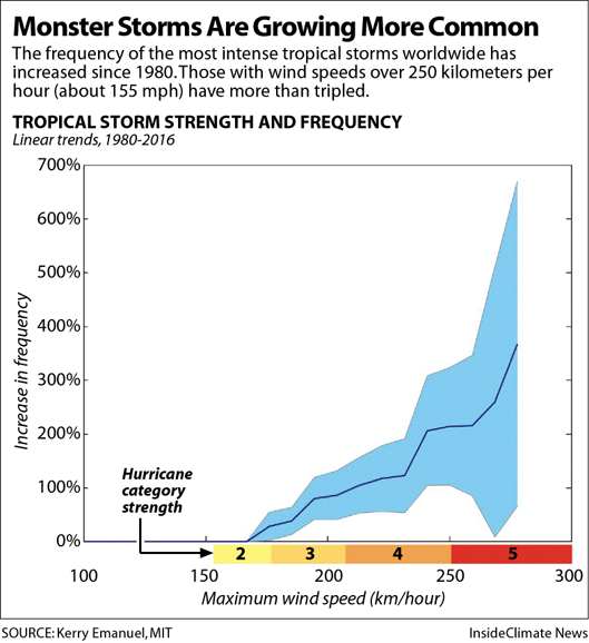 Chart: Strongest Tropical Storms Have Grown More Common Since 1980