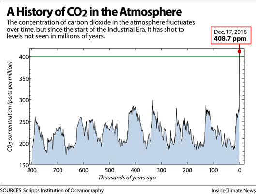 Chart: The Keeling Curve - A History of CO2 in the Atmosphere