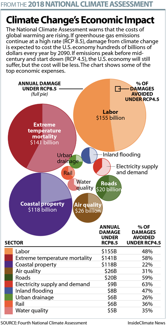 Chart: Climate Change's Economic Impact in the U.S.