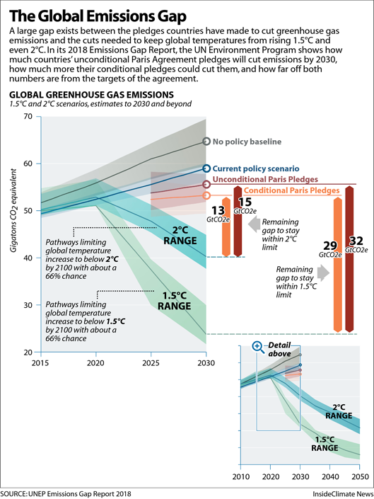 The Global Emissions Gap Between Policies and the Paris Goals
